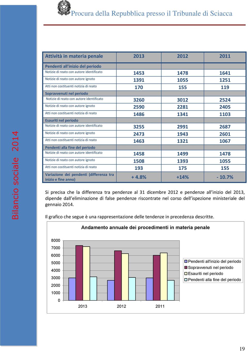 notizia di reato 1486 1341 1103 Esauriti nel periodo Notizie di reato con autore identificato 3255 2991 2687 Notizie di reato con autore ignoto 2473 1943 2601 Atti non costituenti notizia di reato