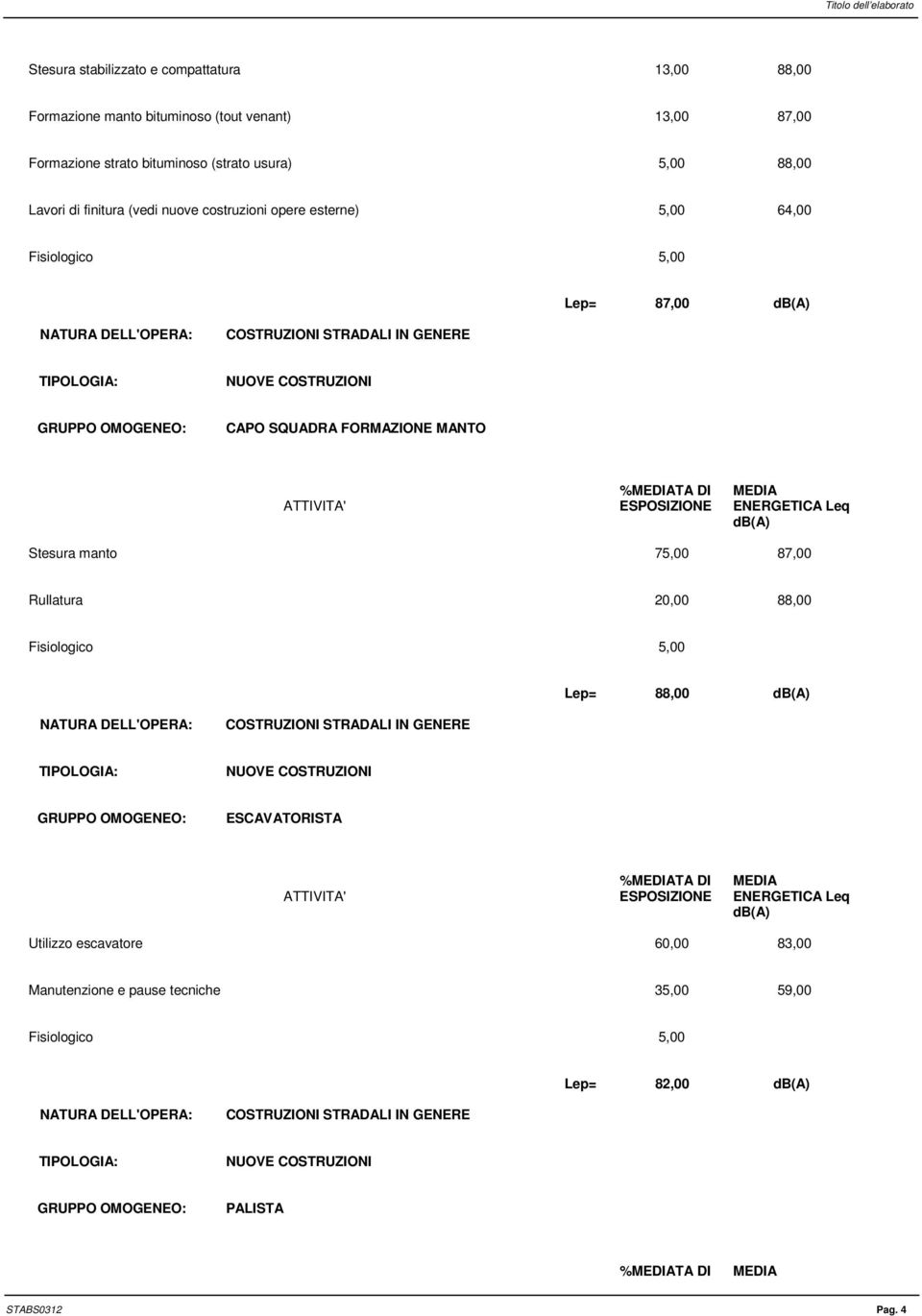Lep= 87,00 CAPO SQUADRA FORMAZIONE MANTO Stesura manto 75,00 87,00 Rullatura 20,00 88,00 Lep= 88,00 ESCAVATORISTA