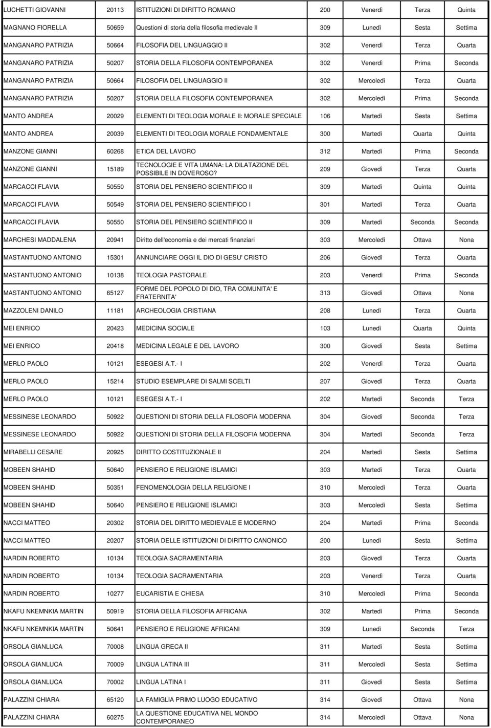 302 Mercoledì Terza Quarta MANGANARO PATRIZIA 50207 STORIA DELLA FILOSOFIA CONTEMPORANEA 302 Mercoledì Prima Seconda MANTO ANDREA 20029 ELEMENTI DI TEOLOGIA MORALE II: MORALE SPECIALE 106 Martedì