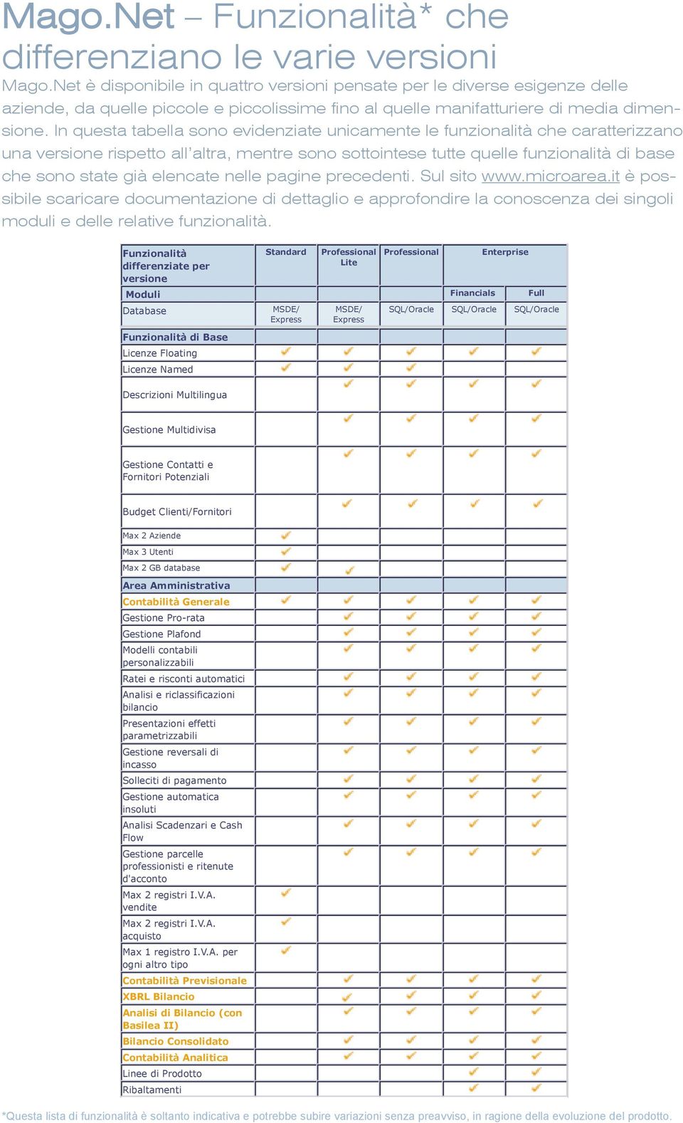 In questa tabea sono evidenziate unicamente e funzionaità che caratterizzano una versione rispetto a atra, mentre sono sottointese tutte quee funzionaità di base che sono state già eencate nee pagine