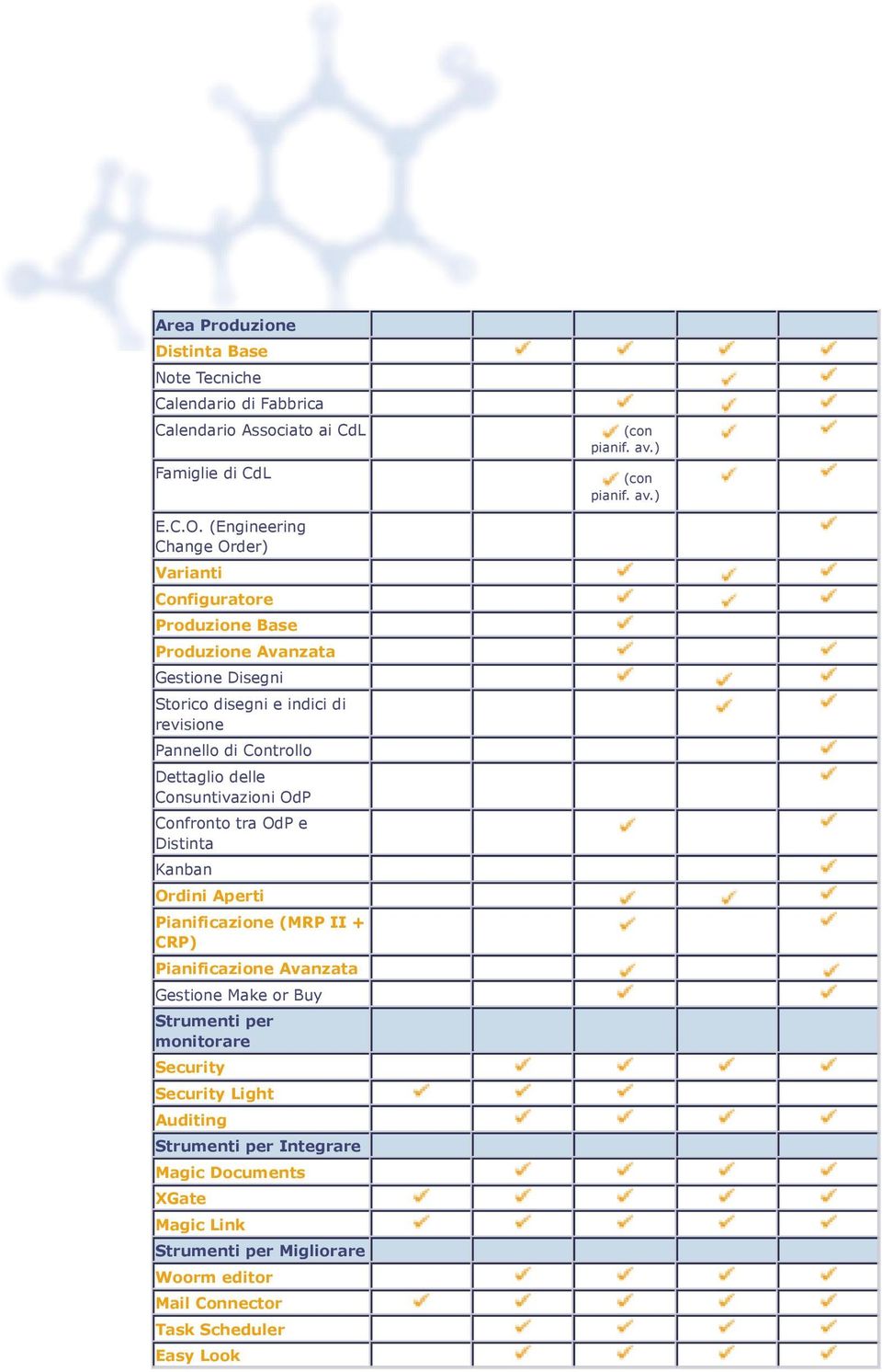 Dettagio dee Consuntivazioni OdP Confronto tra OdP e Distinta Kanban Ordini Aperti Pianificazione (MRP II + CRP) Pianificazione Avanzata Gestione Make or Buy