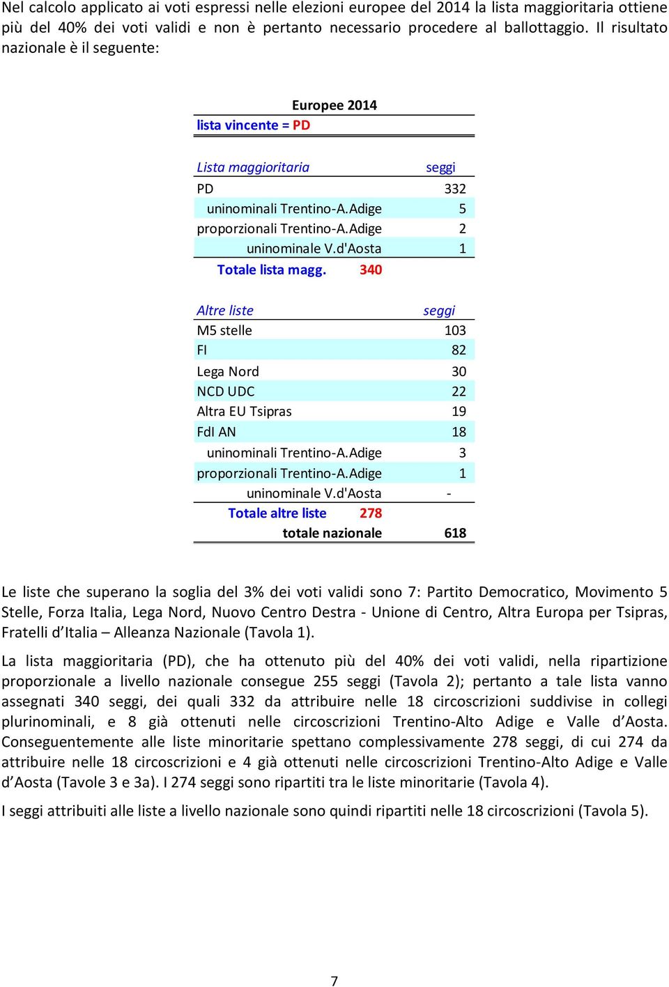 d'Aosta 1 Totale lista magg. 340 Altre liste seggi M5 stelle 103 FI 82 Lega Nord 30 NCD UDC 22 Altra EU Tsipras 19 FdI AN 18 uninominali Trentino-A.Adige 3 proporzionali Trentino-A.