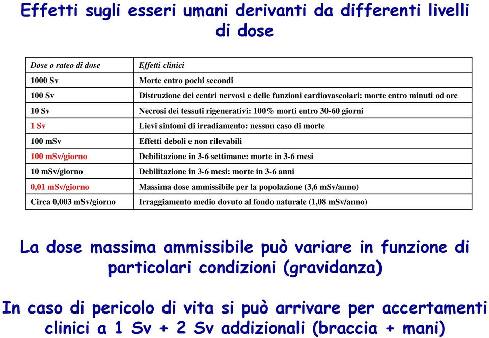 rilevabili 100 msv/giorno Debilitazione in 3-6 settimane: morte in 3-6 mesi 10 msv/giorno Debilitazione in 3-6 mesi: morte in 3-6 anni 0,01 msv/giorno Massima dose ammissibile per la popolazione (3,6