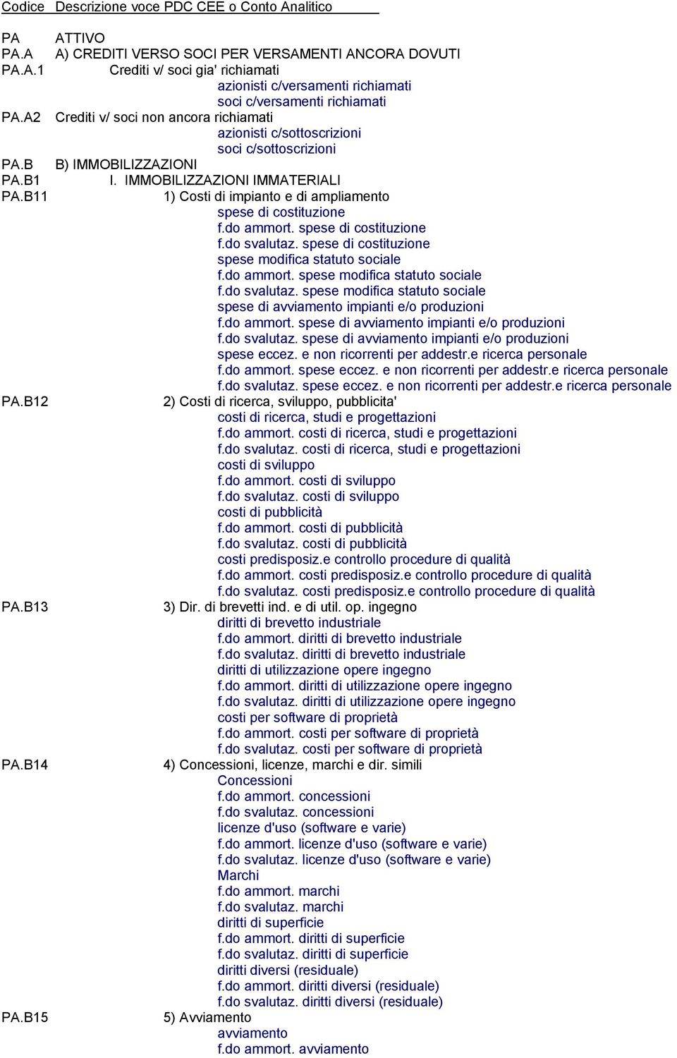 B15 1) Costi di impianto e di ampliamento spese di costituzione f.do ammort. spese di costituzione f.do svalutaz. spese di costituzione spese modifica statuto sociale f.do ammort. spese modifica statuto sociale f.do svalutaz. spese modifica statuto sociale spese di avviamento impianti e/o produzioni f.