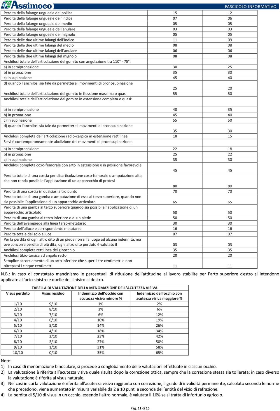 06 Perdita delle due ultime falangi del mignolo 08 08 Anchilosi totale dell articolazione del gomito con angolazione tra 110-75 : a) in semipronazione 30 25 b) in pronazione 35 30 c) in supinazione