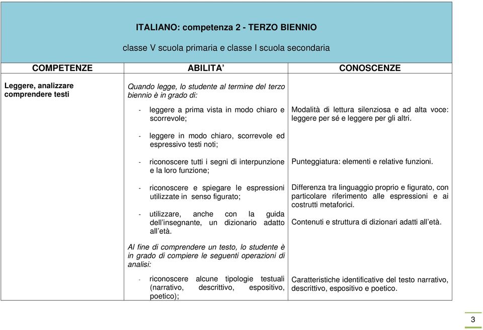 - leggere in modo chiaro, scorrevole ed espressivo testi noti; - riconoscere tutti i segni di interpunzione e la loro funzione; - riconoscere e spiegare le espressioni utilizzate in senso figurato; -