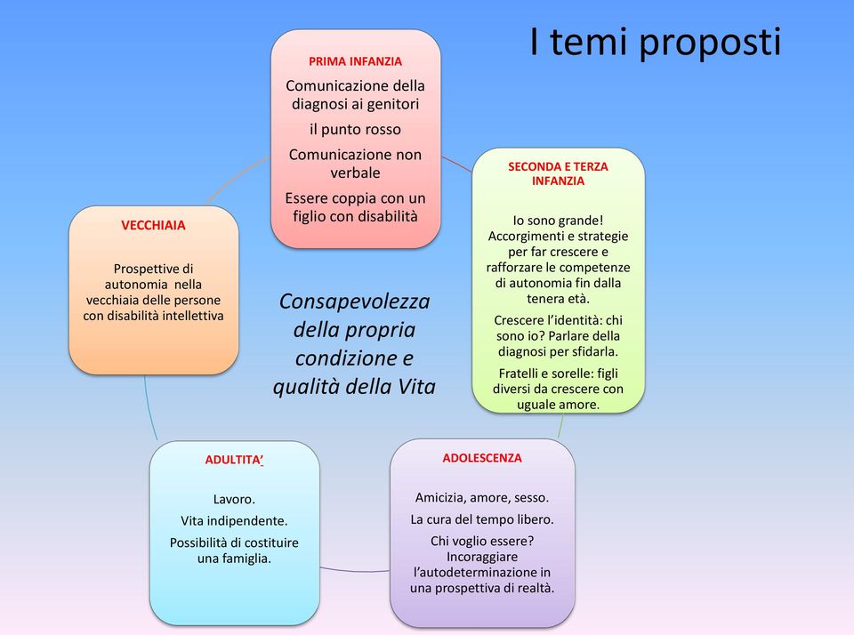 Accorgimenti e strategie per far crescere e rafforzare le competenze di autonomia fin dalla tenera età. Crescere l identità: chi sono io? Parlare della diagnosi per sfidarla.