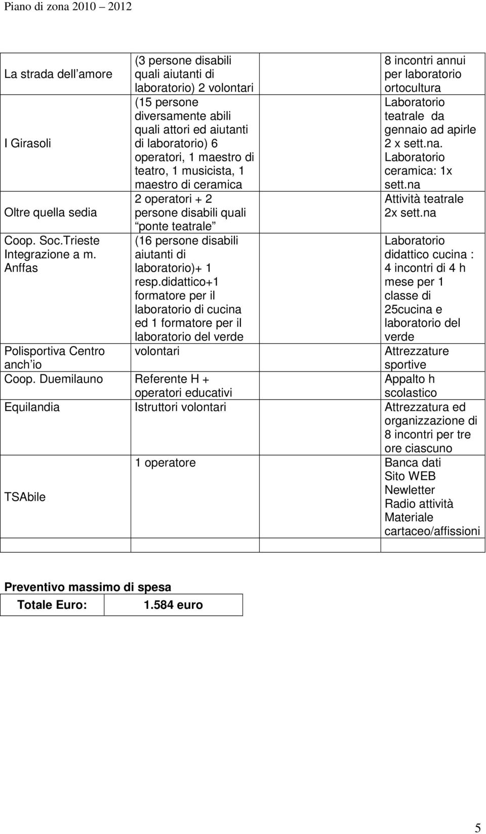 di ceramica 2 operatori + 2 persone disabili quali ponte teatrale (16 persone disabili aiutanti di laboratorio)+ 1 resp.