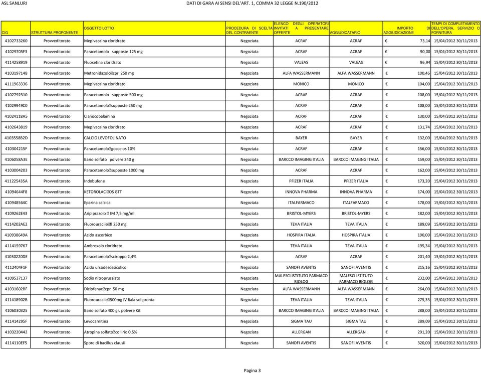 30/11/2013 4102792310 Paracetamolo supposte 500 mg ACRAF ACRAF 108,00 15/04/2012 30/11/2013 41029949C0 Paracetamolo supposte 250 mg ACRAF ACRAF 108,00 15/04/2012 30/11/2013 41024118A5 Cianocobalamina