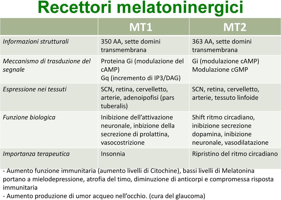 363 AA, sette domini transmembrana Gi (modulazione camp) Modulazione cgmp SCN, retina, cervelletto, arterie, tessuto linfoide Shift ritmo circadiano, inibizione secrezione dopamina, inibizione