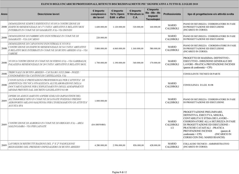 000,00 DEMOLIZIONE DI CAPANNONI INDUSTRIALI E NUOVA COSTRUZIONE DI EDIFICIO RESIDENZIALE DI 54 UNITA' ABITATIVE E RELATIVI BOX INTERRATI IN COMUNE DI BUSTO ARSIZIO (VA) - VIA VARESE 5.800.000,00 4.