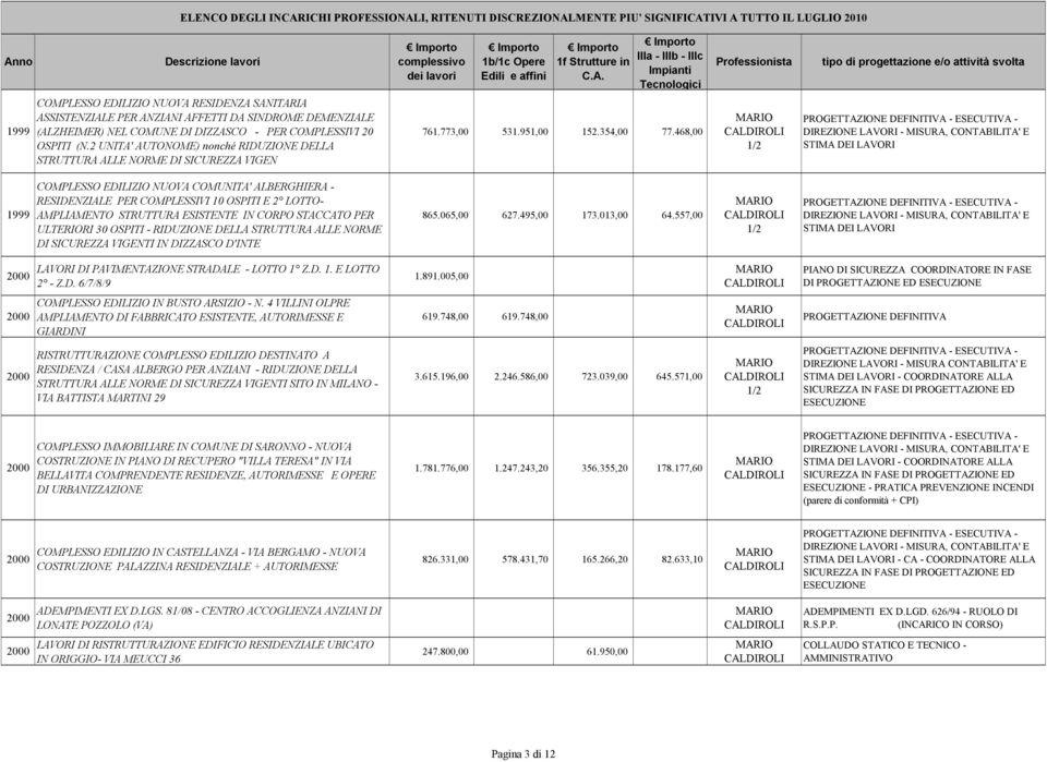 468,00 1999 COMPLESSO EDILIZIO NUOVA COMUNITA' ALBERGHIERA - RESIDENZIALE PER COMPLESSIVI 10 OSPITI E 2 LOTTO- AMPLIAMENTO STRUTTURA ESISTENTE IN CORPO STACCATO PER ULTERIORI 30 OSPITI - RIDUZIONE