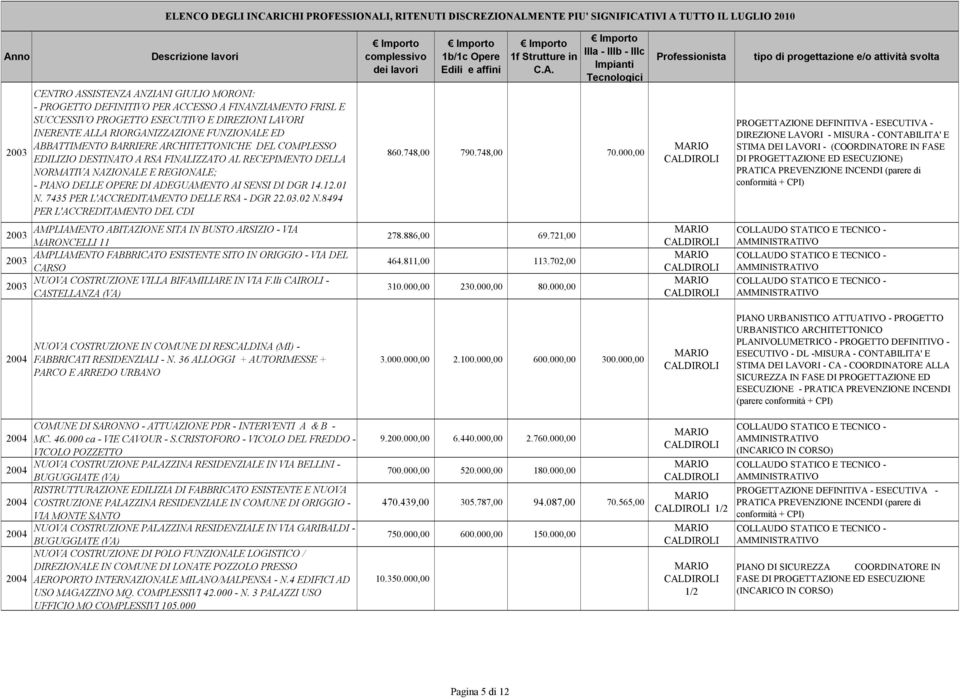 01 N. 7435 PER L'ACCREDITAMENTO DELLE RSA - DGR 22.03.02 N.8494 PER L'ACCREDITAMENTO DEL CDI 860.748,00 790.748,00 70.