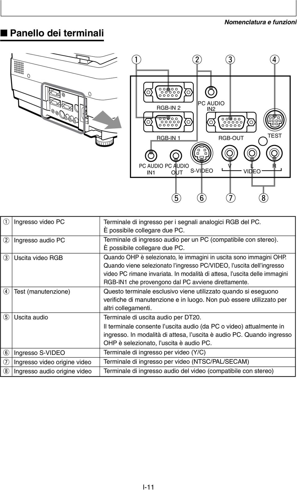 È possibile collegare due PC. Terminale di ingresso audio per un PC (compatibile con stereo). È possibile collegare due PC. Quando OHP è selezionato, le immagini in uscita sono immagini OHP.