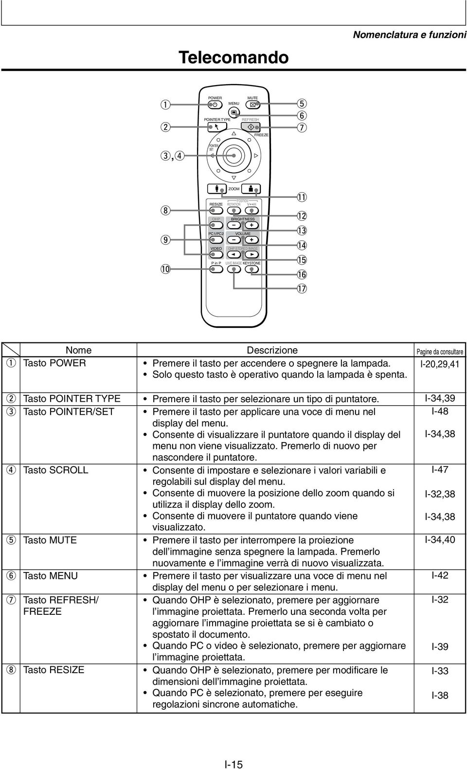 7 Nome q Tasto POWER w Tasto POINTER TYPE e Tasto POINTER/SET r Tasto SCROLL t Tasto MUTE y Tasto MENU u Tasto REFRESH/ FREEZE i Tasto RESIZE Descrizione Premere il tasto per accendere o spegnere la