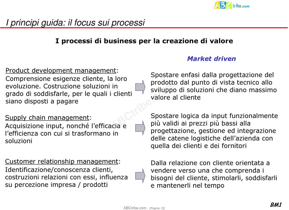 soluzioni Market driven Spostare enfasi dalla progettazione del prodotto dal punto di vista tecnico allo sviluppo di soluzioni che diano massimo valore al cliente Spostare logica da input