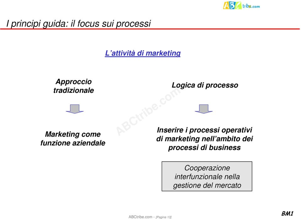 processo Inserire i processi operativi di marketing nell ambito dei