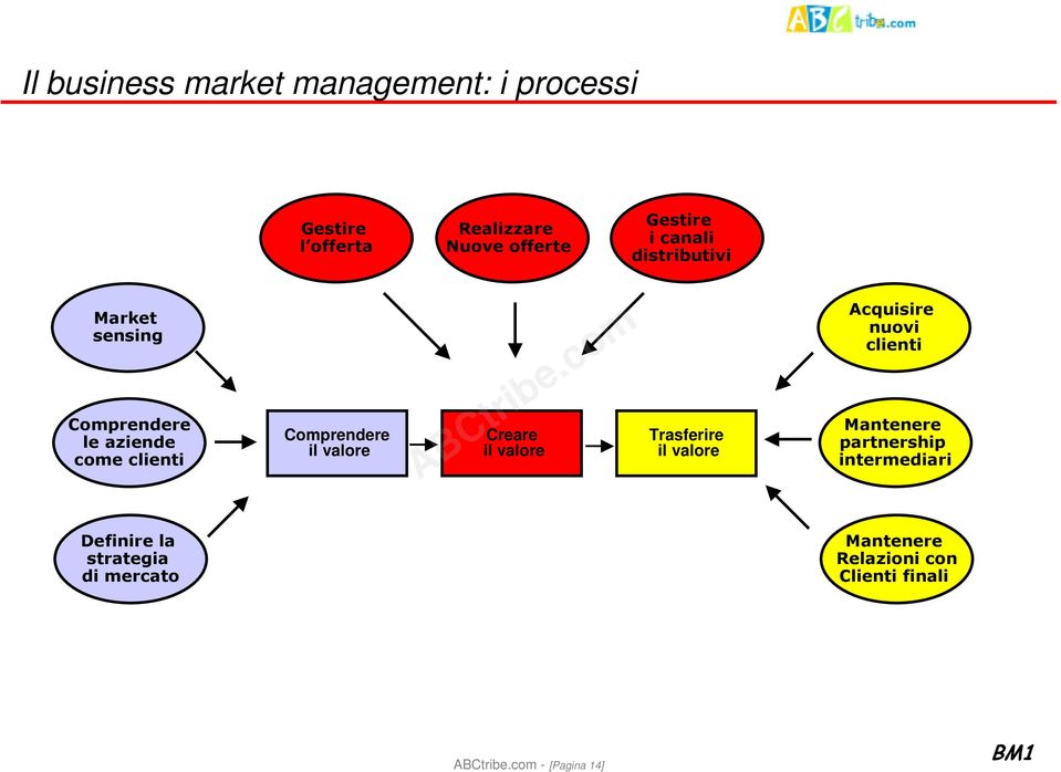 valore Creare il valore Trasferire il valore Acquisire nuovi clienti Mantenere partnership