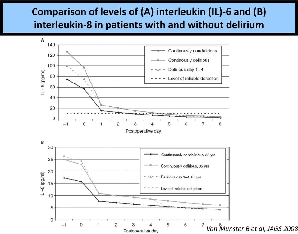 interleukin-8 in patients with and