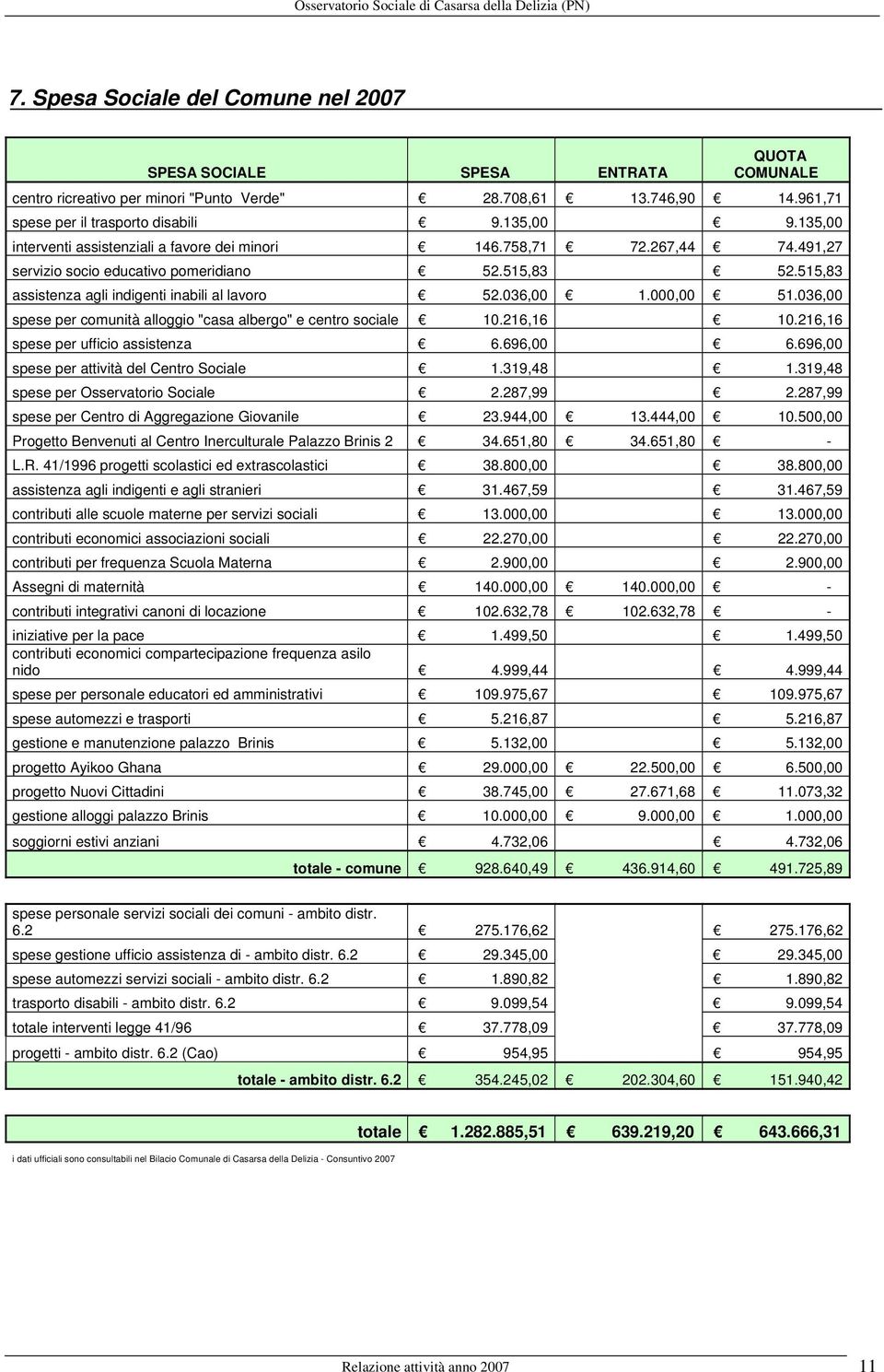 000,00 51.036,00 spese per comunità alloggio "casa albergo" e centro sociale 10.216,16 10.216,16 spese per ufficio assistenza 6.696,00 6.696,00 spese per attività del Centro Sociale 1.319,48 1.