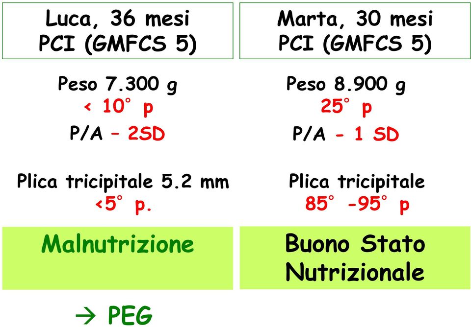 Malnutrizione Marta, 30 mesi PCI (GMFCS 5) Peso 8.