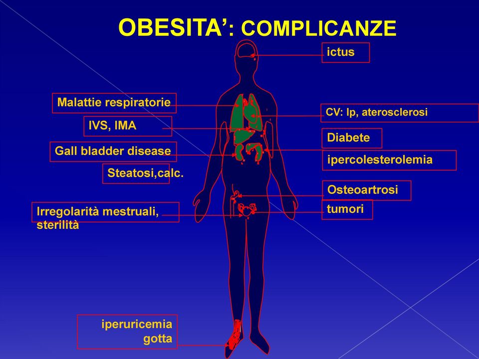 Irregolarità mestruali, sterilità CV: Ip,