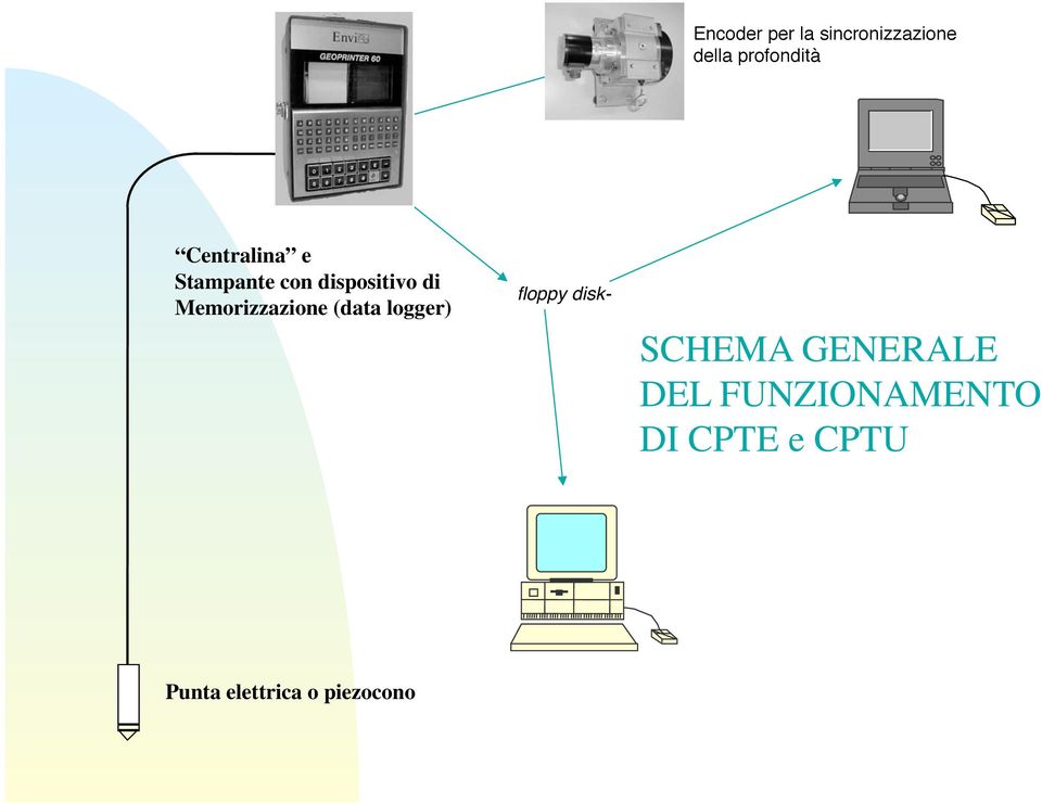 Memorizzazione (data logger) floppy disk- SCHEMA