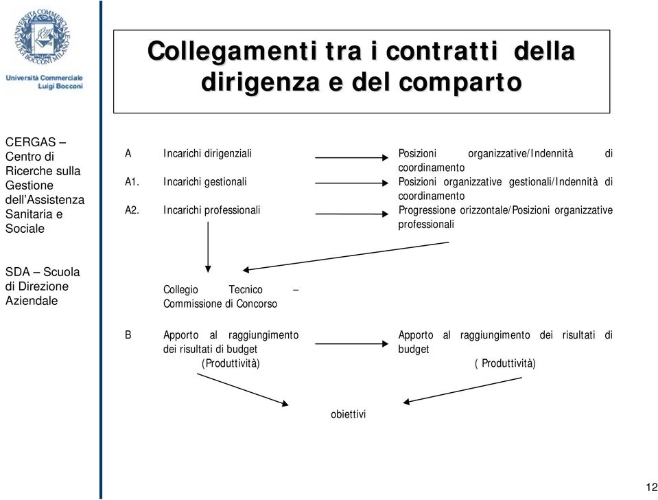 Incarichi professionali Progressione orizzontale/posizioni organizzative professionali Collegio Tecnico Commissione di