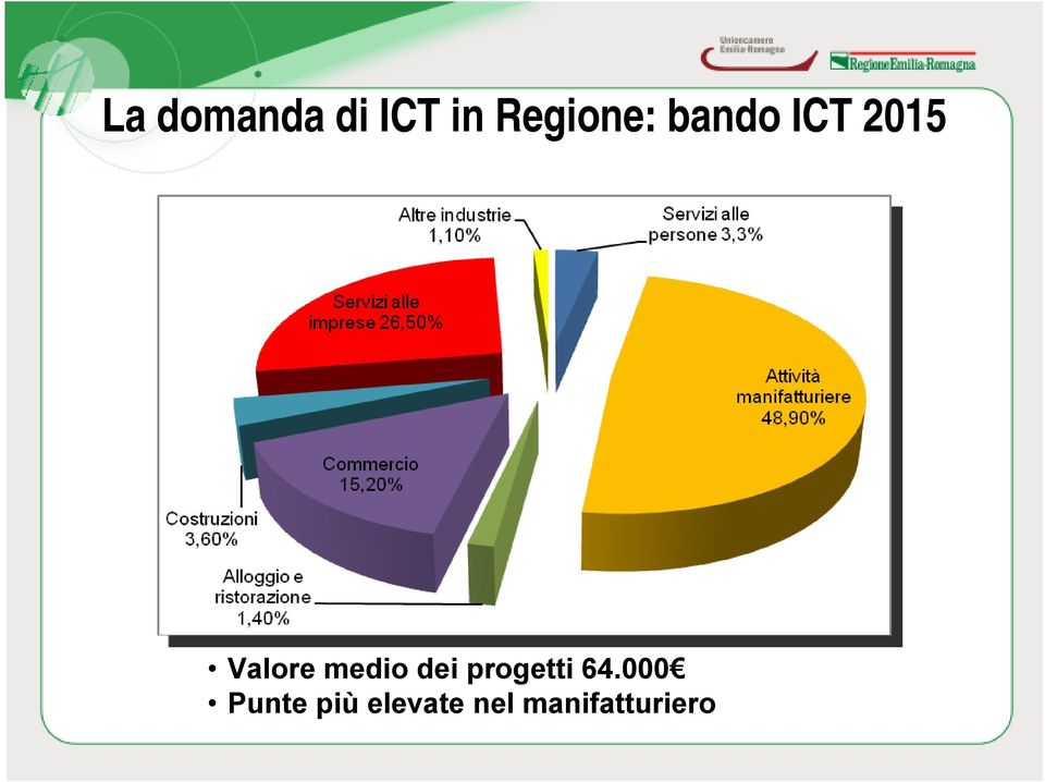 Valore medio dei progetti 64.