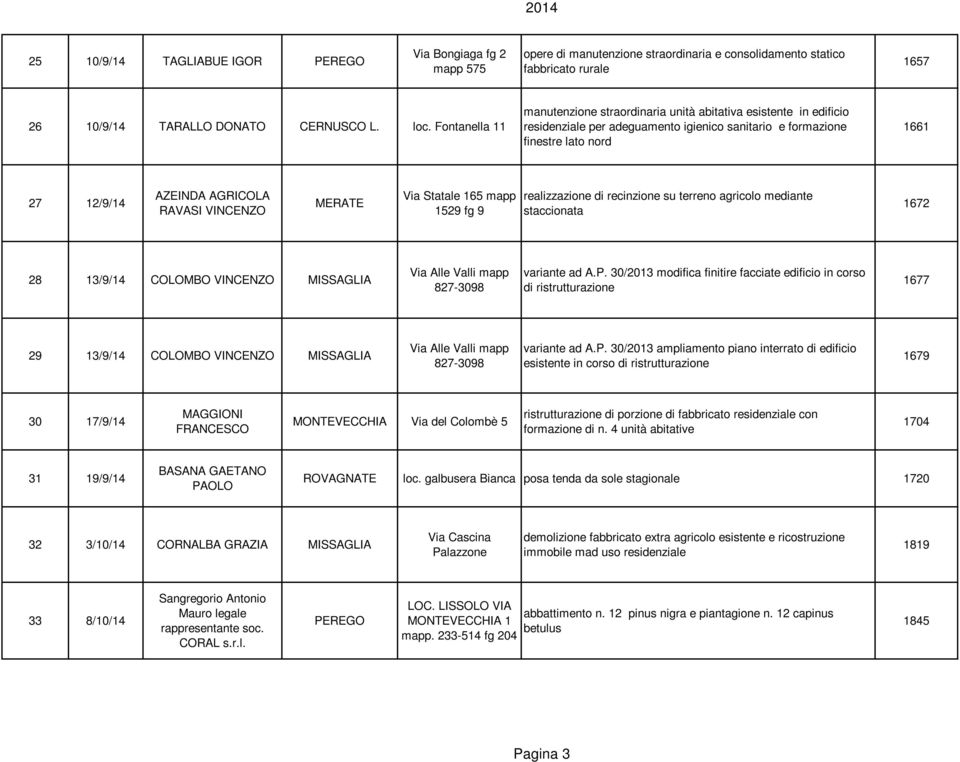 VINCENZO Via Statale 165 mapp 1529 fg 9 realizzazione di recinzione su terreno agricolo mediante staccionata 1672 28 13/9/14 COLOMBO VINCENZO MISSAGLIA Via Alle Valli mapp 827-3098 variante ad A.P.