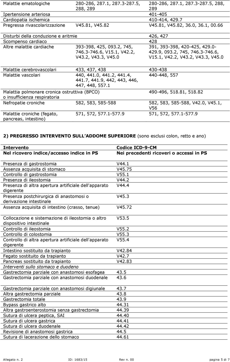 2, V43.3, V45.0 391, 393-398, 420-425, 429.0-429.9, 093.2, 745, 746.3-746.6, V15.1, V42.2, V43.2, V43.3, V45.0 Malattie cerebrovascolari 433, 437, 438 430-438 Malattie vascolari 440, 441.0, 441.2, 441.