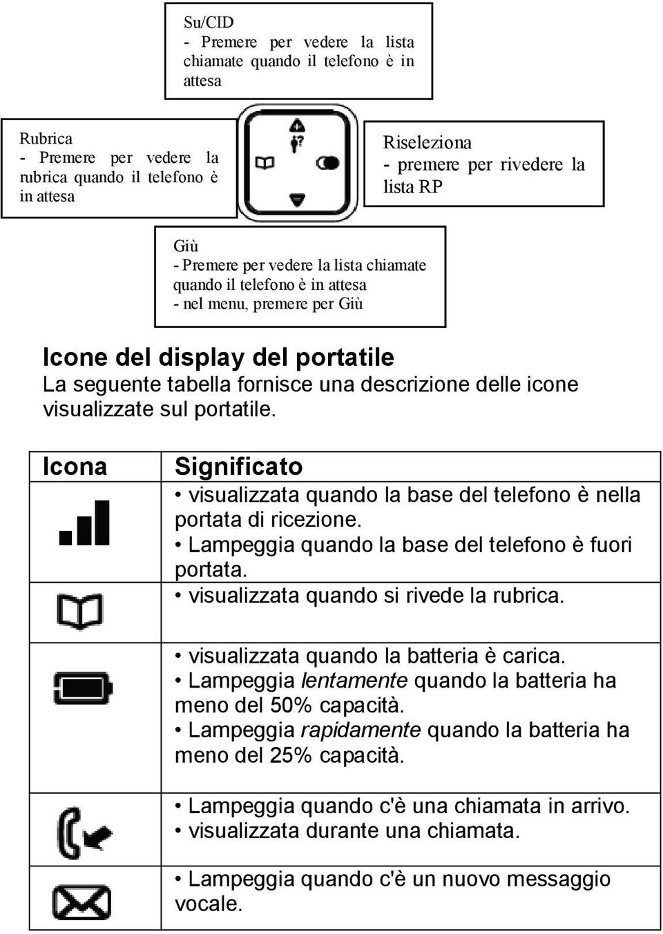 descrizione delle icone visualizzate sul portatile. Icona Significato visualizzata quando la base del telefono è nella portata di ricezione. Lampeggia quando la base del telefono è fuori portata.