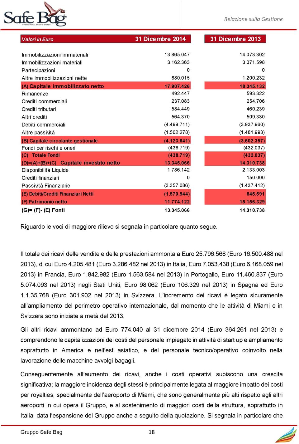 706 Crediti tributari 584.449 460.239 Altri crediti 564.370 509.330 Debiti commerciali (4.499.711) (3.937.960) Altre passività (1.502.278) (1.481.993) (B) Capitale circolante gestionale (4.123.