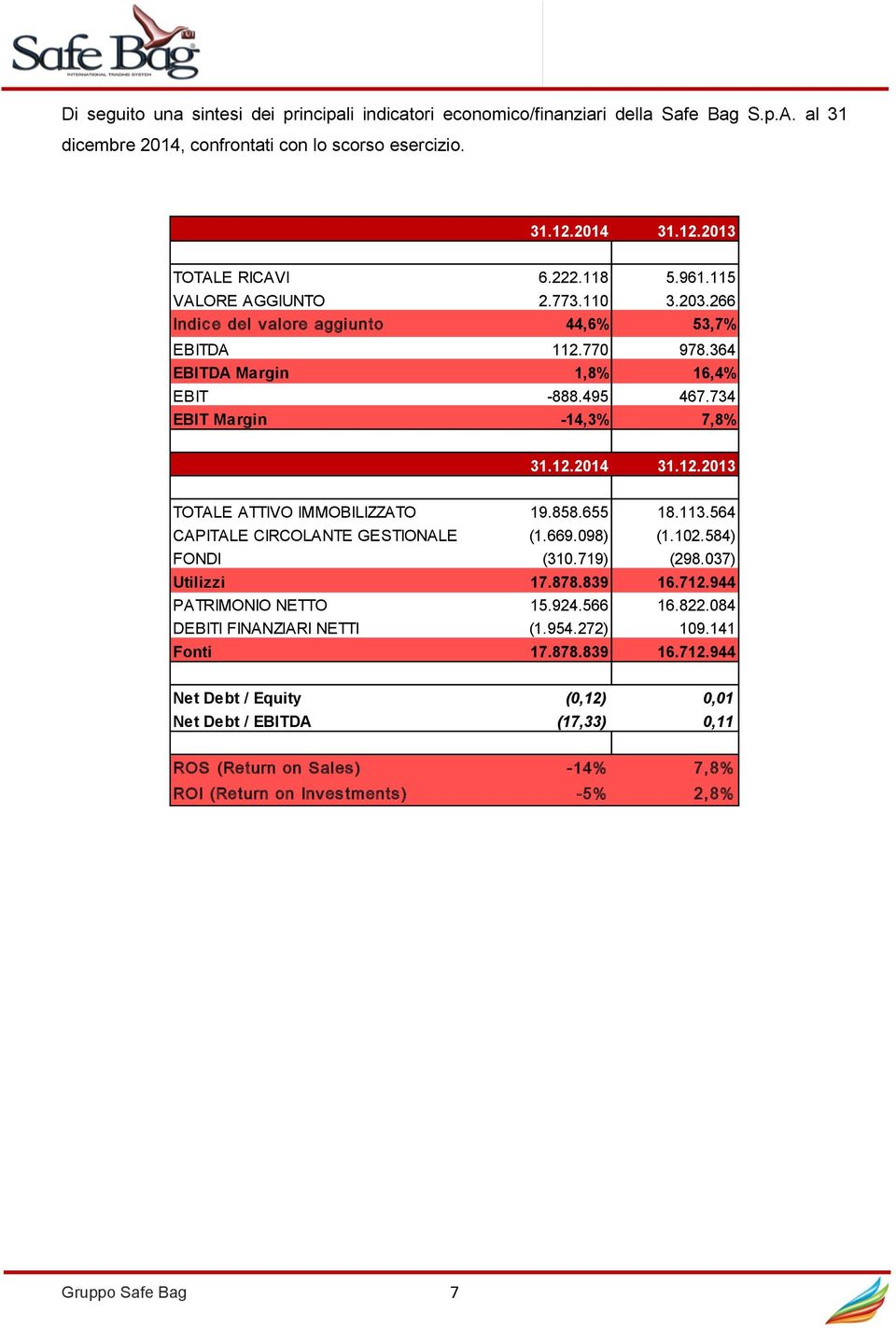 858.655 18.113.564 CAPITALE CIRCOLANTE GESTIONALE (1.669.098) (1.102.584) FONDI (310.719) (298.037) Utilizzi 17.878.839 16.712.944 PATRIMONIO NETTO 15.924.566 16.822.084 DEBITI FINANZIARI NETTI (1.