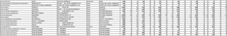 0 0 0 LICEO CLASSICO VIRGILIO VIA GIULIA 38 ROMA VIRGILIO 1425 2 55 313 0 11 329 0 12 284 0 11 283 0 11 216 2 10 LICEO CLASSICO VISCONTI PIAZZA DEL COLLEGIO ROMANO 4 ROMA VISCONTI 719 0 30 169 0 6