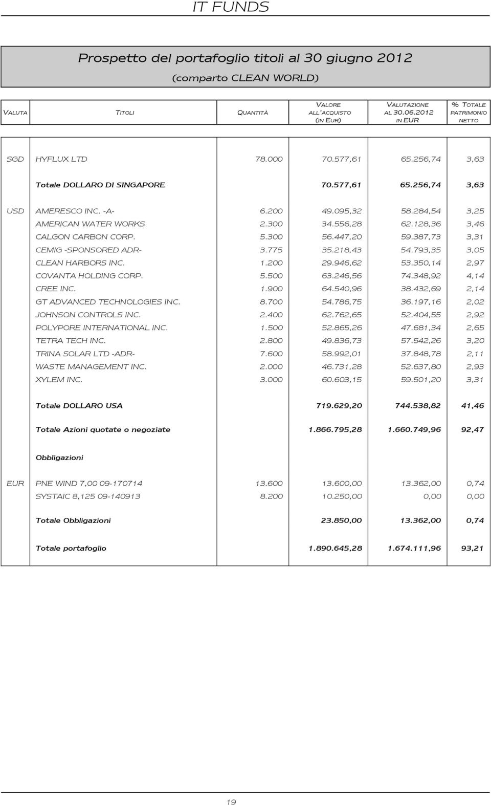 128,36 3,46 USD CALGON CARBON CORP. 5.300 56.447,20 59.387,73 3,31 USD CEMIG -SPONSORED ADR- 3.775 35.218,43 54.793,35 3,05 USD CLEAN HARBORS INC. 1.200 29.946,62 53.