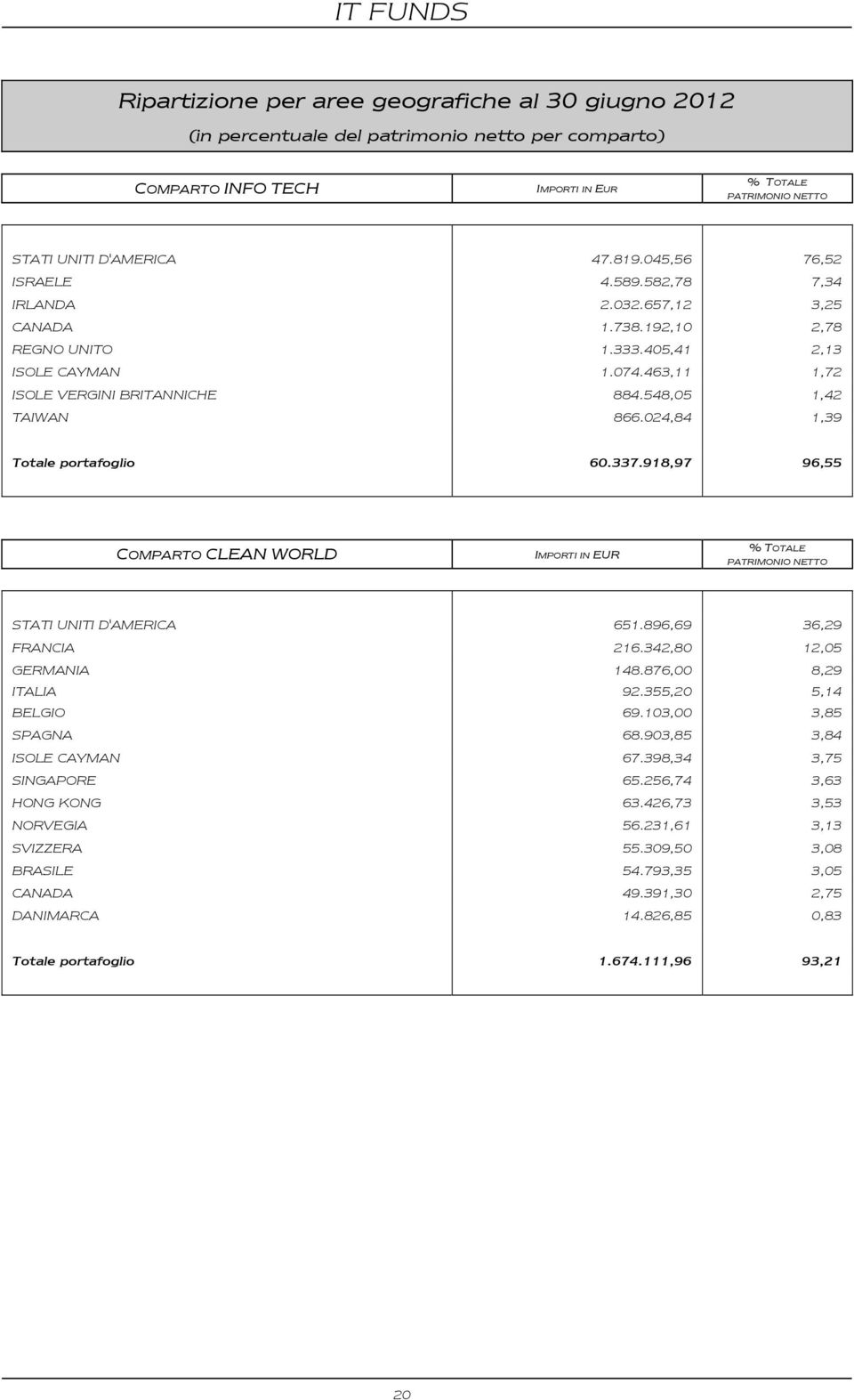 548,05 1,42 TAIWAN 866.024,84 1,39 Totale portafoglio 60.337.918,97 96,55 COMPARTO CLEAN WORLD IMPORTI IN EUR % TOTALE PATRIMONIO NETTO STATI UNITI D'AMERICA 651.896,69 36,29 FRANCIA 216.