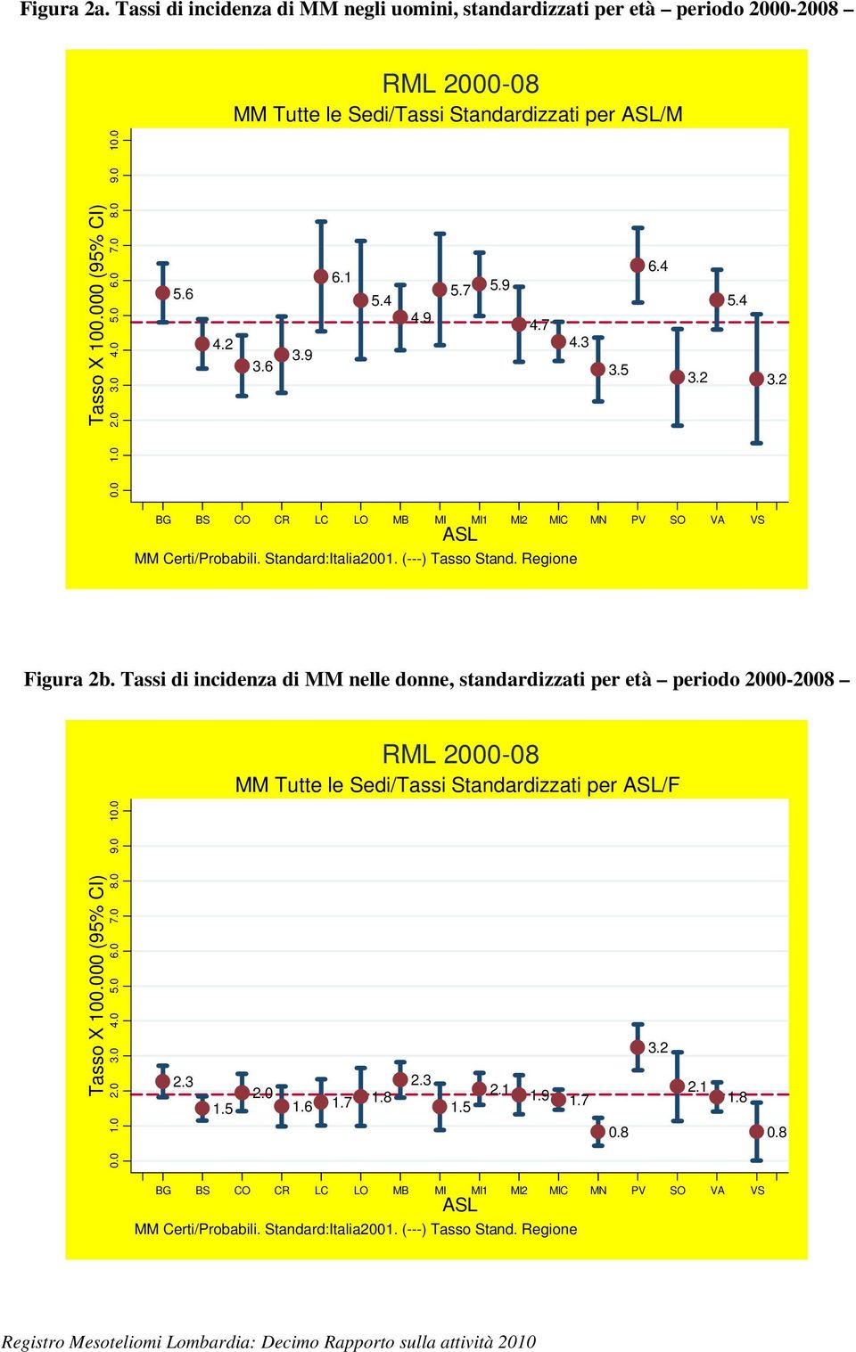 (---) Tasso Stand. Regione Figura 2b. Tassi di incidenza di MM nelle donne, standardizzati per età periodo 2000-2008 RML 2000-08 MM Tutte le Sedi/Tassi Standardizzati per ASL/F Tasso X 100.