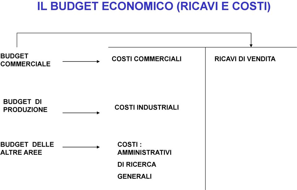 BUDGET DI PRODUZIONE COSTI INDUSTRIALI BUDGET