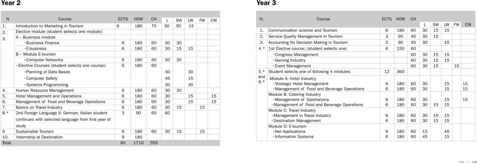 Elective module (student selects one module): A Business module Business Finance E-business B Module E-tourism Computer Networks Elective Courses (student selects one course): Planning of Data Bases