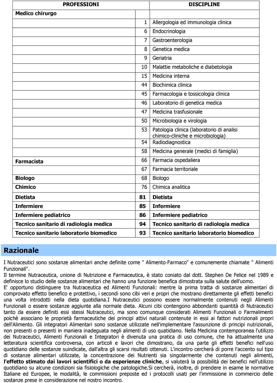 analisi chimico-cliniche e microbiologia) 54 Radiodiagnostica 58 Medicina generale (medici di famiglia) Farmacista 66 Farmacia ospedaliera Biologo 68 Biologo 67 Farmacia territoriale Chimico 76