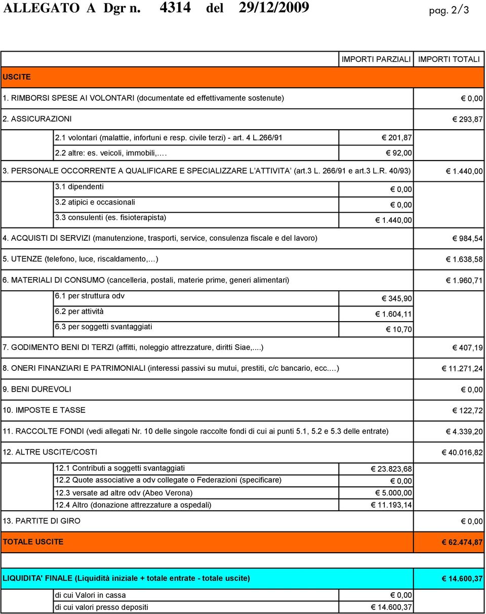 266/91 e art.3 L.R. 40/93) 1.440,00 3.1 dipendenti 3.2 atipici e occasionali 3.3 consulenti (es. fisioterapista) 1.440,00 4.