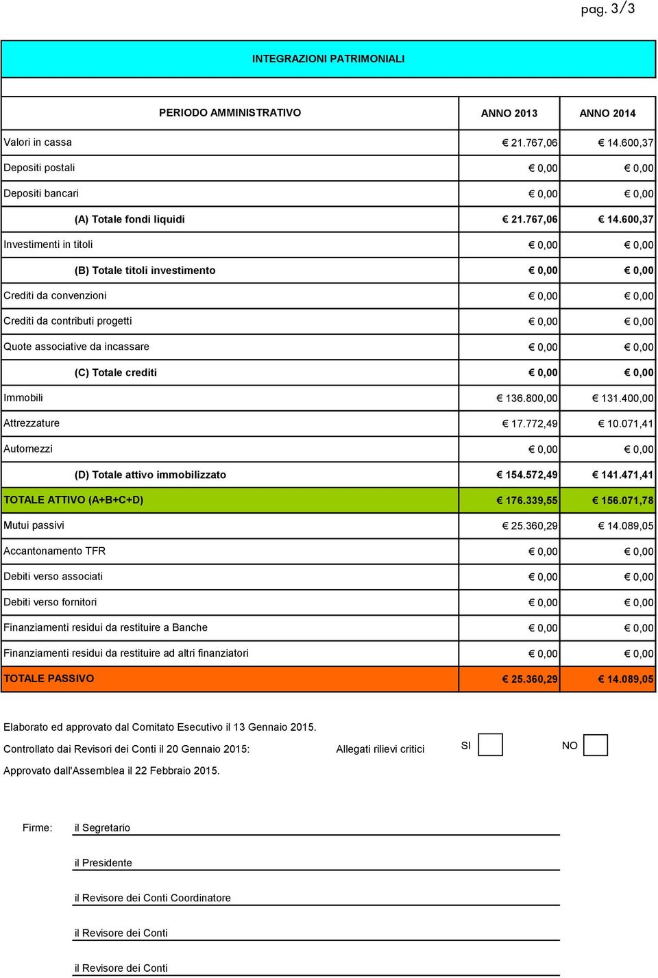 600,37 Investimenti in titoli (B) Totale titoli investimento Crediti da convenzioni Crediti da contributi progetti Quote associative da incassare (C) Totale crediti Immobili Attrezzature Automezzi