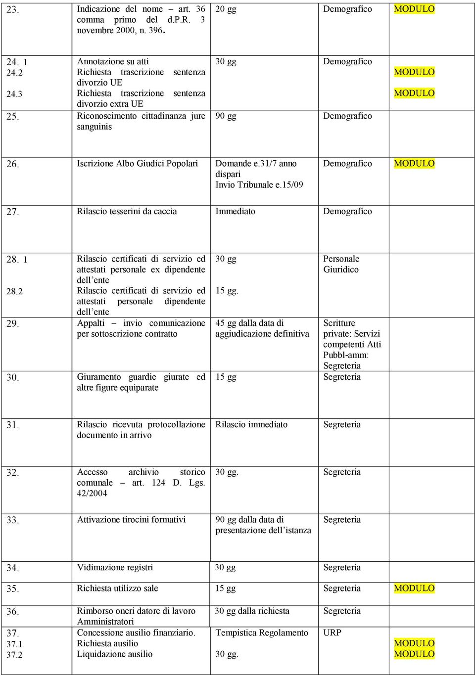 Iscrizione Albo Giudici Popolari Domande e.31/7 anno dispari Invio Tribunale e.15/09 27. Rilascio tesserini da caccia Immediato 28.