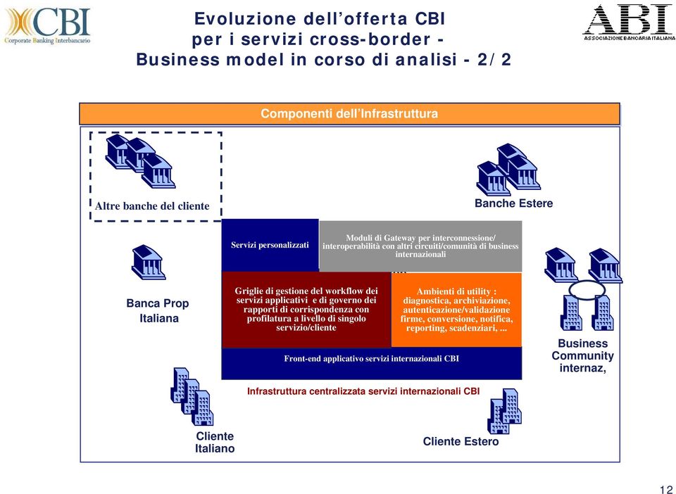 servizio/cliente Moduli di Gateway per interconnessione/ interoperabilità con altri circuiti/comunità di business internazionali Ambienti di utility : diagnostica, archiviazione,