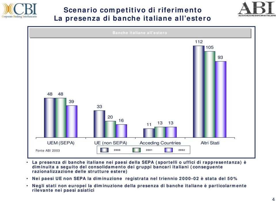 diminuita a seguito del consolidamento dei gruppi bancari italiani (conseguente razionalizzazione delle strutture estere) Nei paesi UE non SEPA la diminuzione