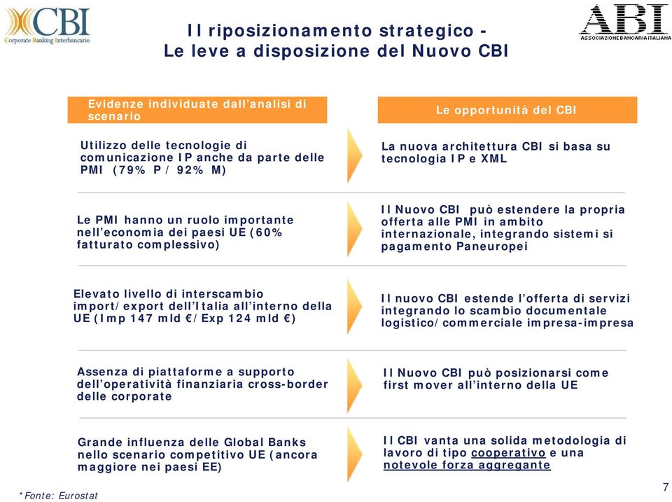 la propria offerta alle PMI in ambito internazionale, integrando sistemi si pagamento Paneuropei Elevato livello di interscambio import/export dell Italia all interno della UE (Imp 147 mld /Exp 124