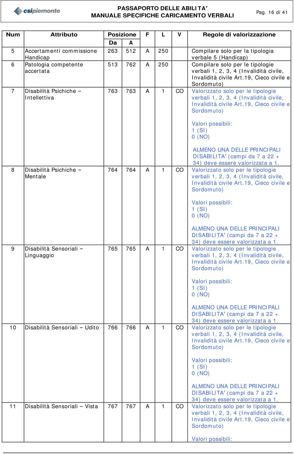 19, Cieco civile e 8 Disabilità Psichiche Mentale LMENO UN DELLE PRINCIPLI DISBILIT (campi da 7 a 22 + 34) deve essere valorizzata a 1.