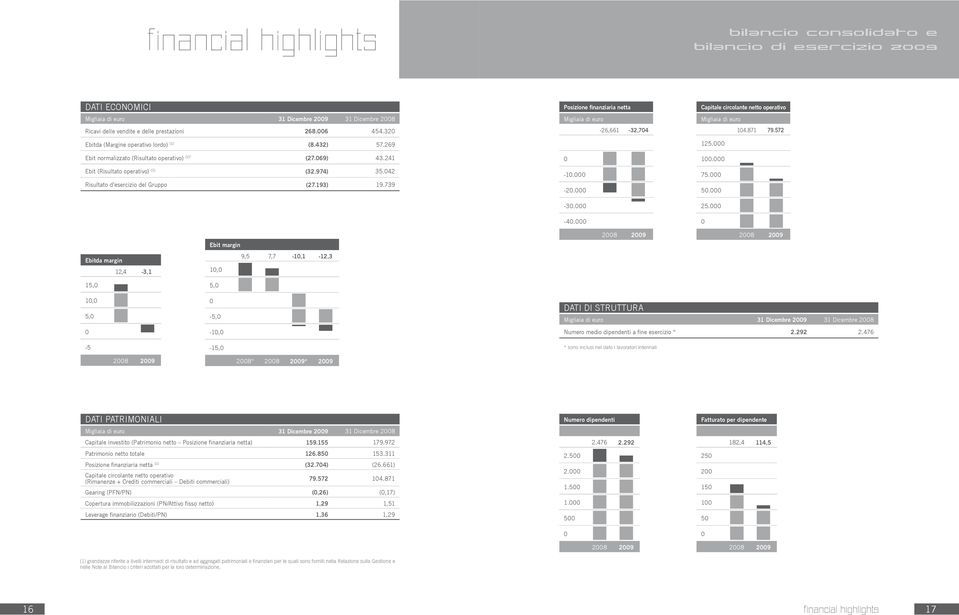042 Risultato d esercizio del Gruppo (27.193) 19.739 Posizione finanziaria netta Migliaia di euro -26,661-32,704 0-10.000-20.000-30.000-40.000 Capitale circolante netto operativo Migliaia di euro 104.