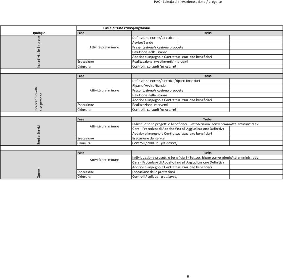 Presentazione/ricezione proposte Realizzazione Interventi Individuazione progetti e beneficiari - Sottoscrizione convenzioni/atti amministrativi Gara - Procedure di Appalto fino all'aggiudicazione